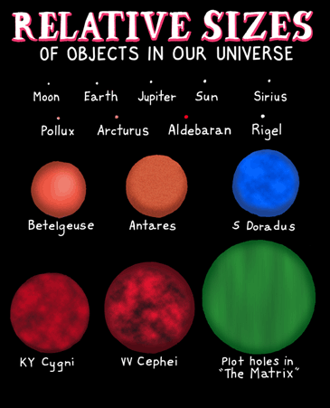 Relative size of objects in our universe.