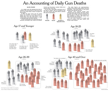 daily gun deaths