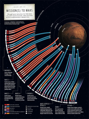 missions to mars chart