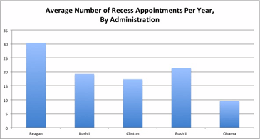 recess appointments