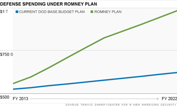 mitt romney's defense spending plan