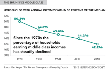 middle class chart