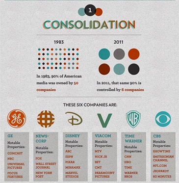 media consolidation chart