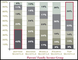 family income chart