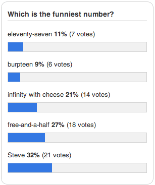 Poll: Which is the funniest number?