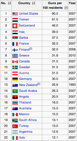 By country number 34 the percentage is down to 1%. We are a blighted country. american gu ownership.