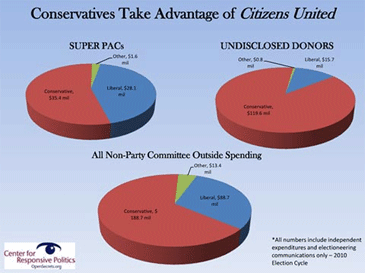 citizens united chart