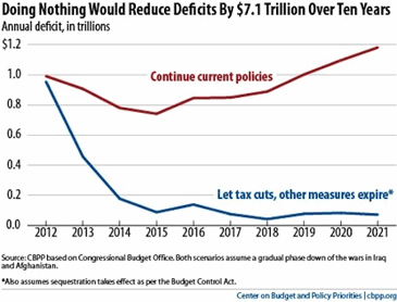 do nothing deficit