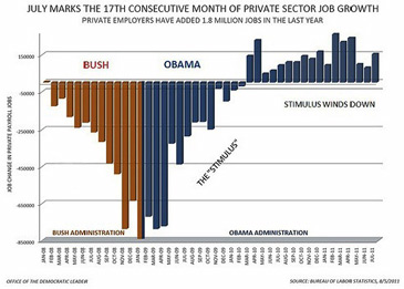 private sector job growth
