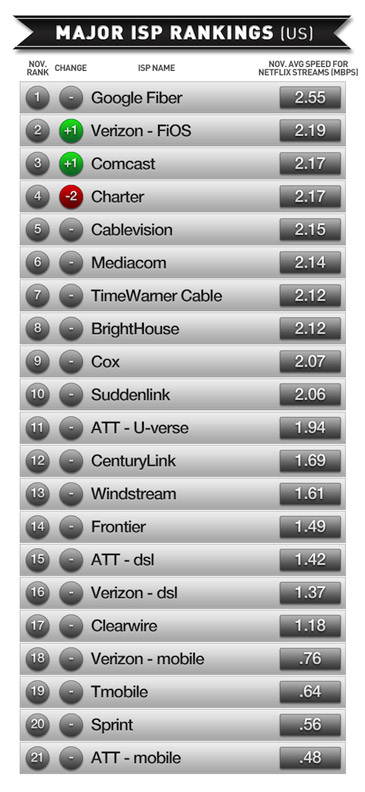 netflix ranks the ISPs