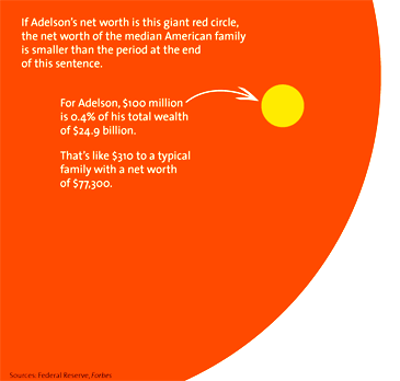 Learn more about the chart by clicking here. Sheldo Adelson buys an election