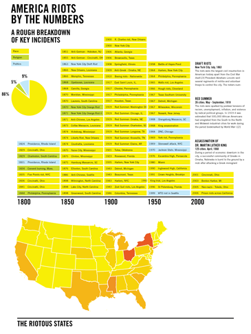 American riots chart