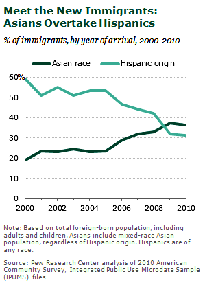 Learn more about the chart by clicking here. asians versus hispanics
