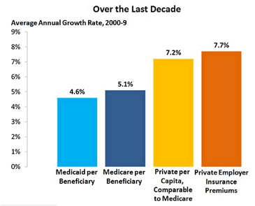 average insurance premiums