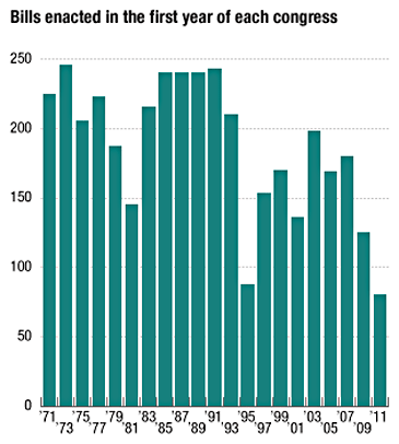 bills enacted in the first year of Congress