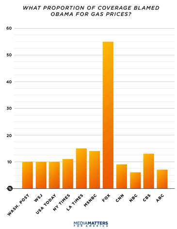 who's blaming obama for gas prices