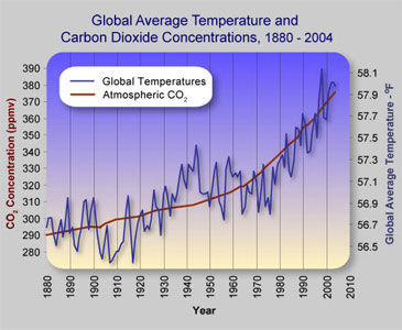 global average temperatures