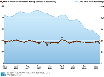 Learn more about the chart by clicking here. church attendance versus the dow jones average
