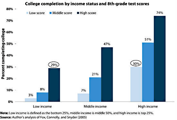 college completion by income chart