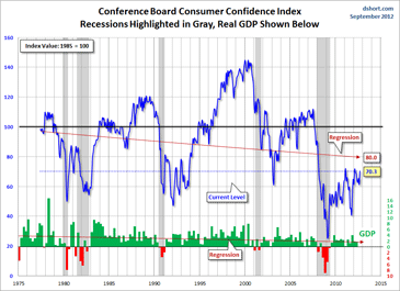 consumer confidence chart