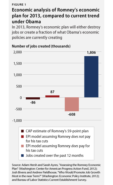 analysis of Romney's economic plan