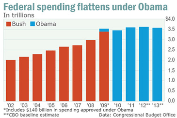 Learn more about the chart by clicking here. federal spending chart