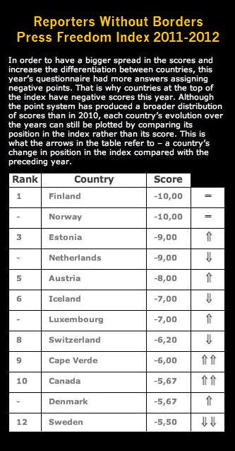 freedom of the press index 2011-2012