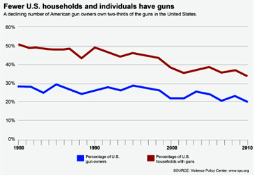 decline of gun onwership in u.s. households