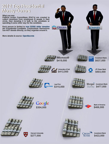 presidential money donors chart