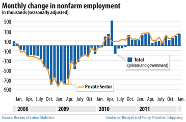 nonfamr employment