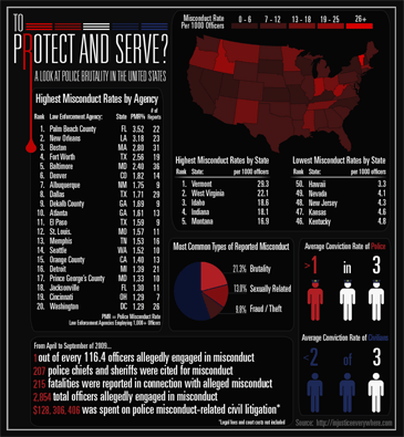 police brutality chart