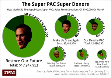 republican super pac chart