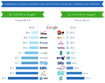 isp cost comparison