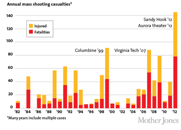 mass shooting chart