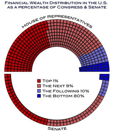 congress and senate wealth distribution