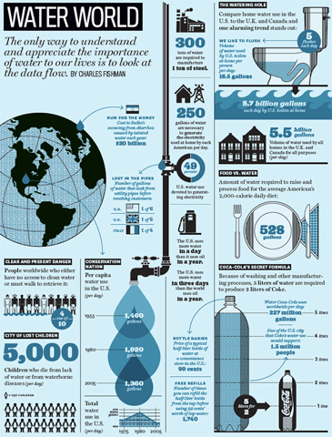 water data