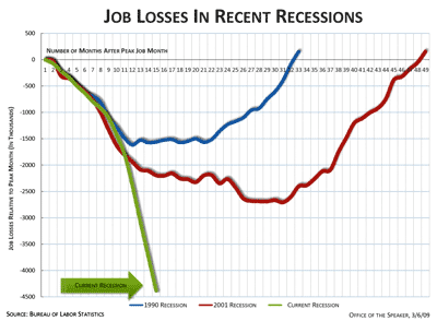 job loss chart